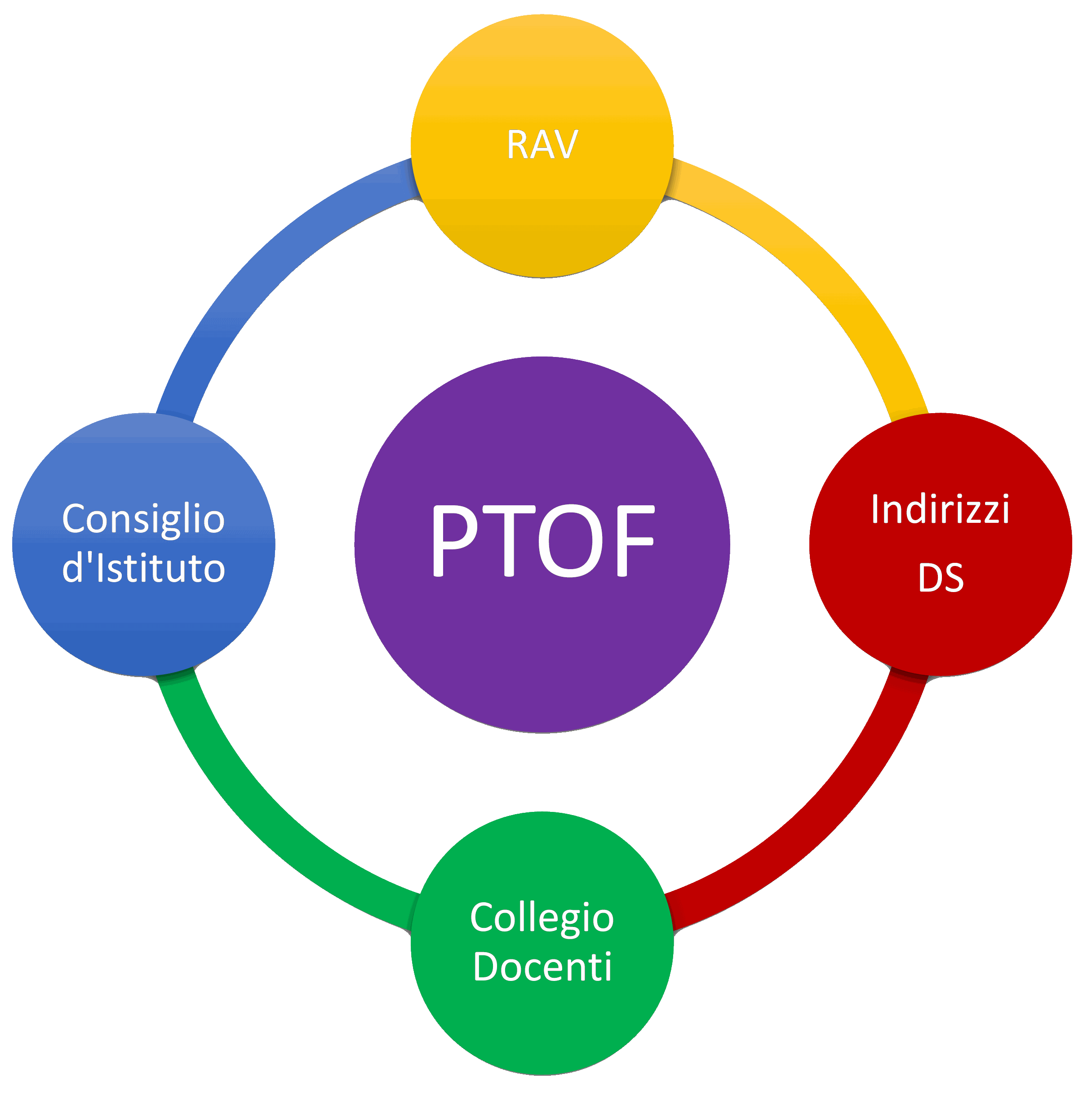 PTOF